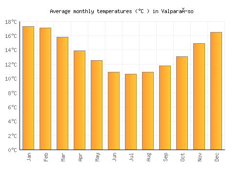 Valparaíso average temperature chart (Celsius)