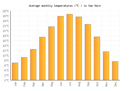 Van Horn average temperature chart (Celsius)