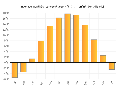 Vânători-Neamţ average temperature chart (Celsius)