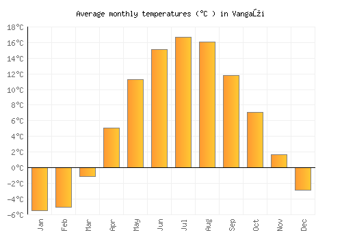 Vangaži average temperature chart (Celsius)