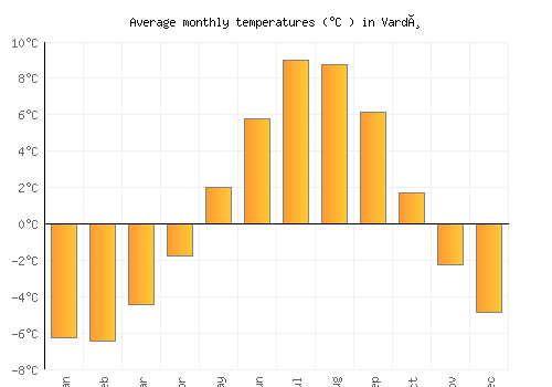 Vardø average temperature chart (Celsius)