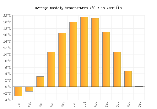 Varniţa average temperature chart (Celsius)