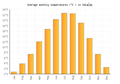 Vataša average temperature chart (Celsius)