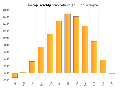 Vechigen average temperature chart (Celsius)