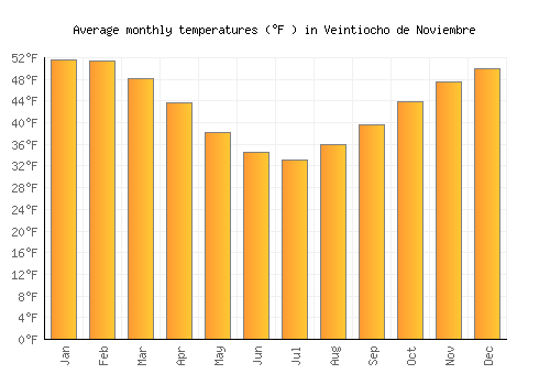 Veintiocho de Noviembre average temperature chart (Fahrenheit)