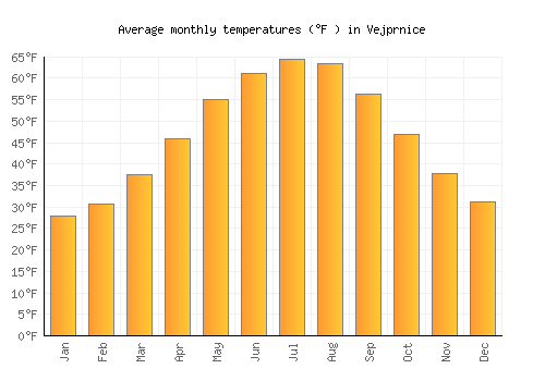 Vejprnice average temperature chart (Fahrenheit)