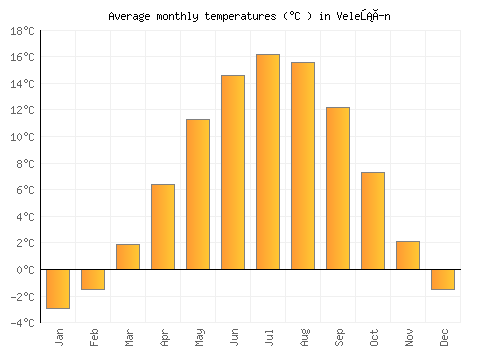 Velešín average temperature chart (Celsius)