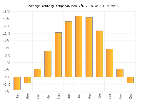 Velká Bíteš average temperature chart (Celsius)