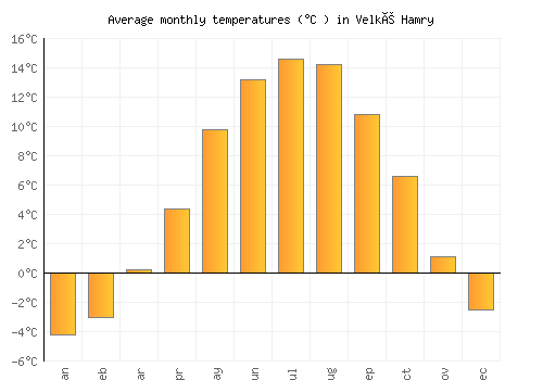 Velké Hamry average temperature chart (Celsius)