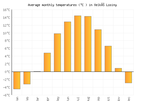 Velké Losiny average temperature chart (Celsius)