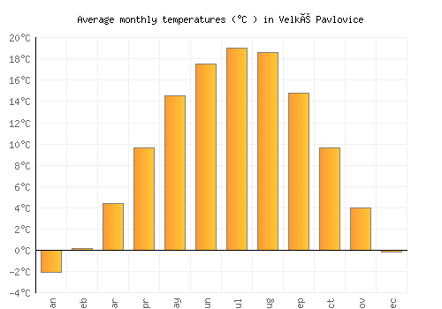 Velké Pavlovice average temperature chart (Celsius)