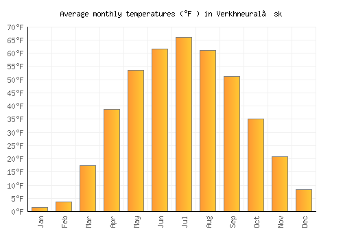 Verkhneural’sk average temperature chart (Fahrenheit)