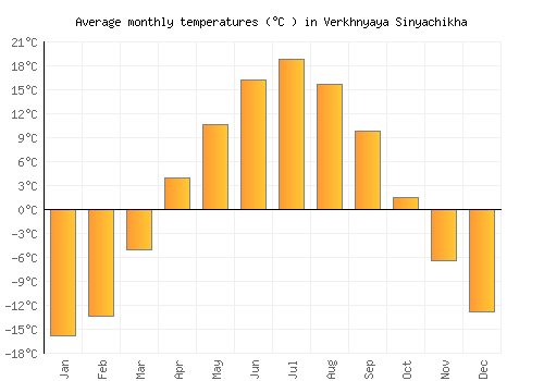 Verkhnyaya Sinyachikha average temperature chart (Celsius)