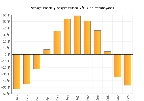 Verkhoyansk average temperature chart (Fahrenheit)