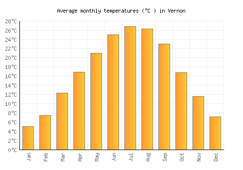 Vernon average temperature chart (Celsius)