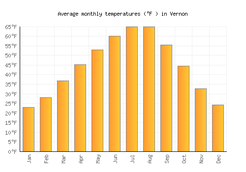 Vernon average temperature chart (Fahrenheit)