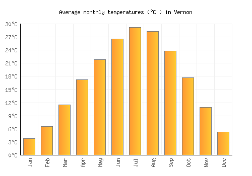 Vernon average temperature chart (Celsius)