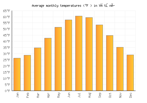 Větřní average temperature chart (Fahrenheit)