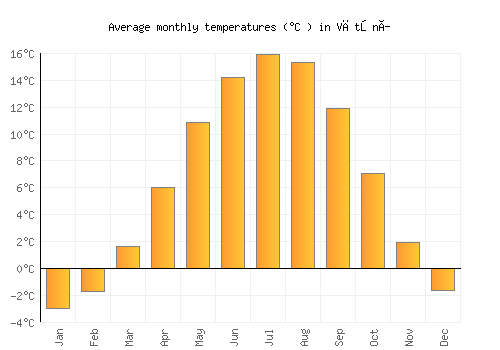 Větřní average temperature chart (Celsius)