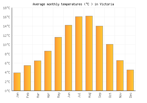 Victoria average temperature chart (Celsius)