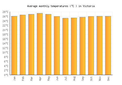 Victoria average temperature chart (Celsius)