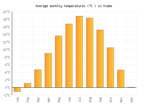 Videm average temperature chart (Celsius)