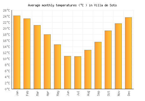 Villa de Soto average temperature chart (Celsius)