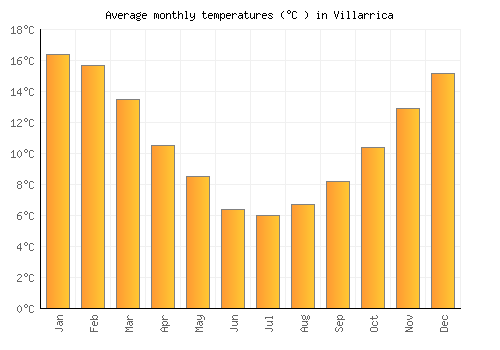 Villarrica average temperature chart (Celsius)