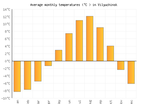 Vilyuchinsk average temperature chart (Celsius)