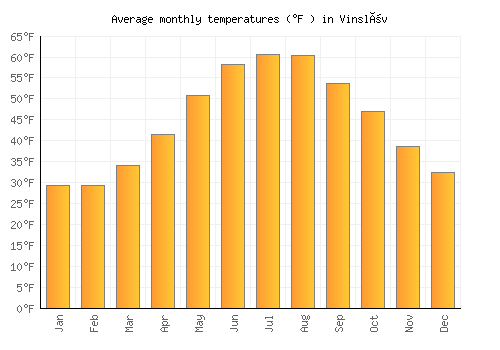 Vinslöv average temperature chart (Fahrenheit)