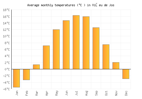 Vişeu de Jos average temperature chart (Celsius)