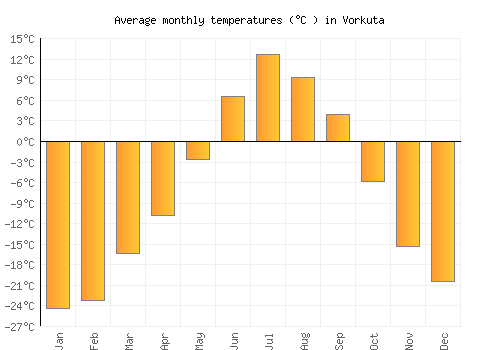 Vorkuta average temperature chart (Celsius)