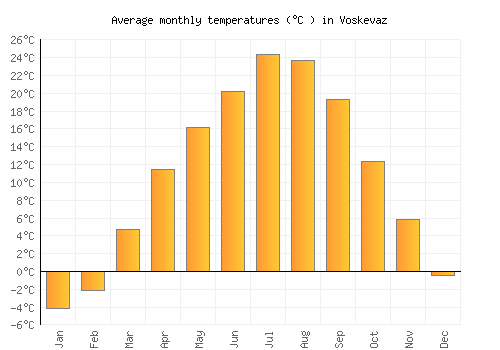 Voskevaz average temperature chart (Celsius)