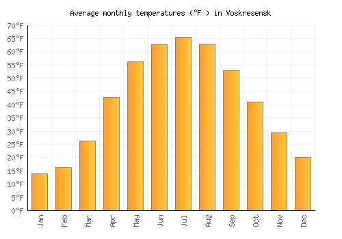 Voskresensk average temperature chart (Fahrenheit)