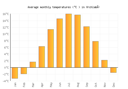 Vrchlabí average temperature chart (Celsius)