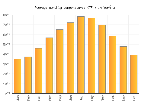 Vurğun average temperature chart (Fahrenheit)