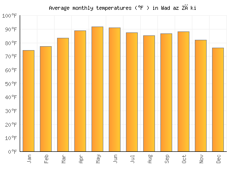 Wad az Zāki average temperature chart (Fahrenheit)