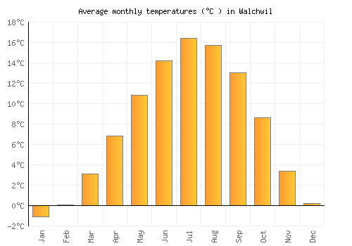 Walchwil average temperature chart (Celsius)