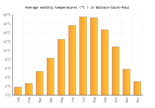 Walhain-Saint-Paul average temperature chart (Celsius)