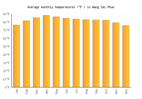 Wang Sai Phun average temperature chart (Fahrenheit)