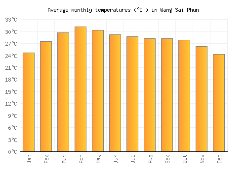 Wang Sai Phun average temperature chart (Celsius)