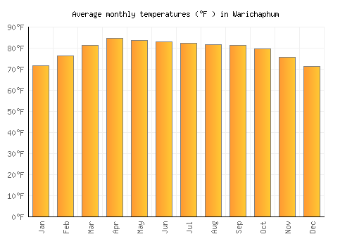 Warichaphum average temperature chart (Fahrenheit)
