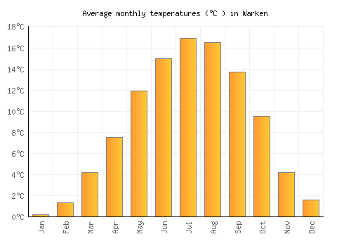 Warken average temperature chart (Celsius)