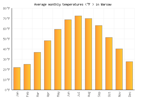 Warsaw average temperature chart (Fahrenheit)