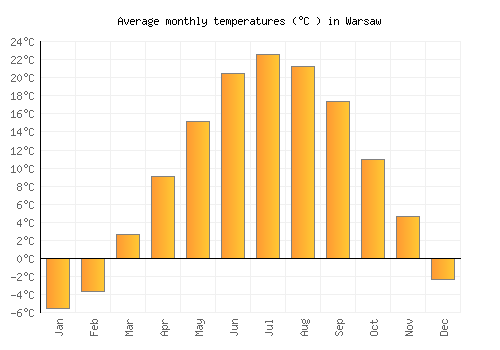 Warsaw average temperature chart (Celsius)