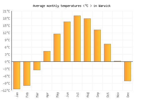 Warwick average temperature chart (Celsius)