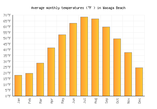 Wasaga Beach average temperature chart (Fahrenheit)