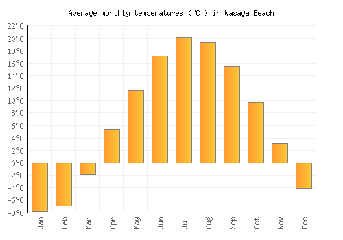 Wasaga Beach average temperature chart (Celsius)