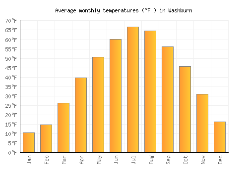 Washburn average temperature chart (Fahrenheit)