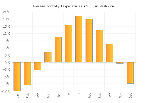 Washburn average temperature chart (Celsius)